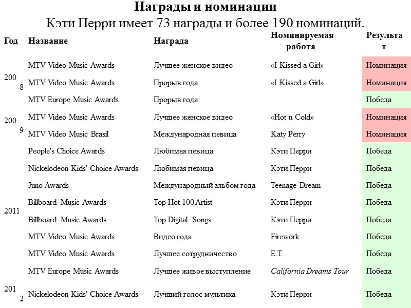 Награды и номинации Кэти Перри имеет 73 награды и более 190 номинаций.